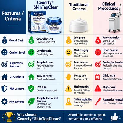Ceoerty® SkinTagClear 7-Day Spot Eraser Cream